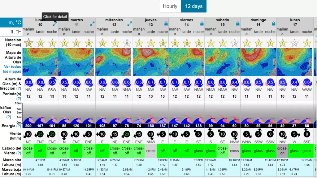 Come leggere il rapporto sulle onde di SurfForecast